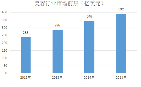 Інформація про індустрію краси